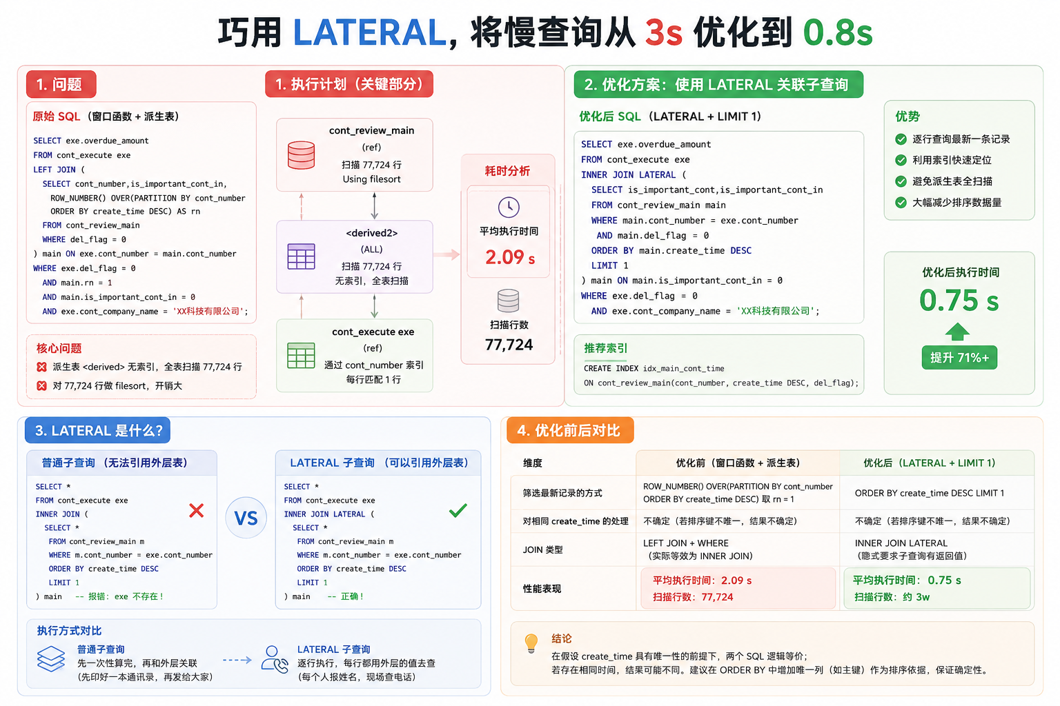 SQL优化：从3秒到0.8秒